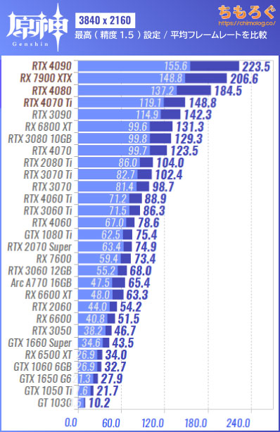 原神（PC版）の推奨スペックを検証：低スペで60 fpsは余裕？ | ちもろぐ