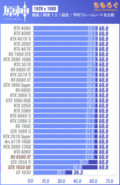 原神（PC版）の推奨スペックを検証：低スペで60 fpsは余裕？ | ちもろぐ