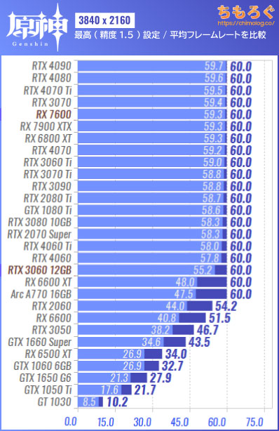 原神（PC版）の推奨スペックを検証：低スペで60 fpsは余裕？ | ちもろぐ