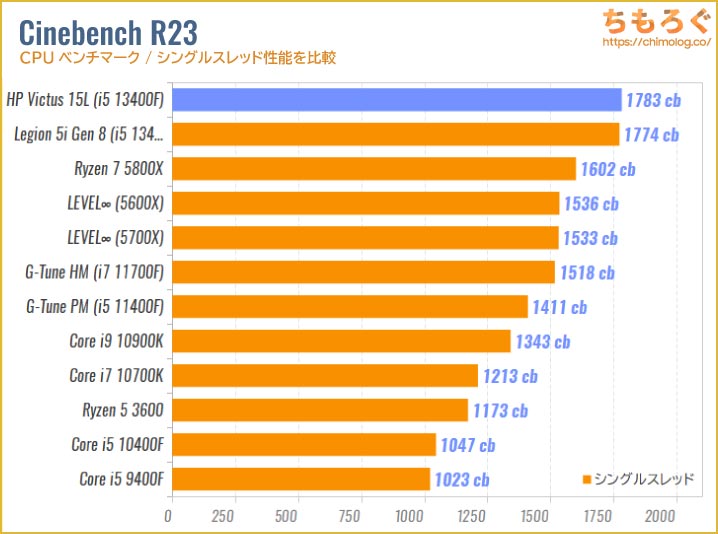 HP Victus 15L (RTX 4060)のCPU性能を比較