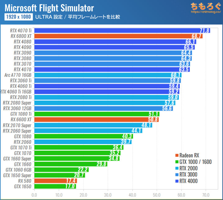 Microsoft Flight Simulator（2023）のグラボ別フレームレート：フルHD（ULTRA設定）
