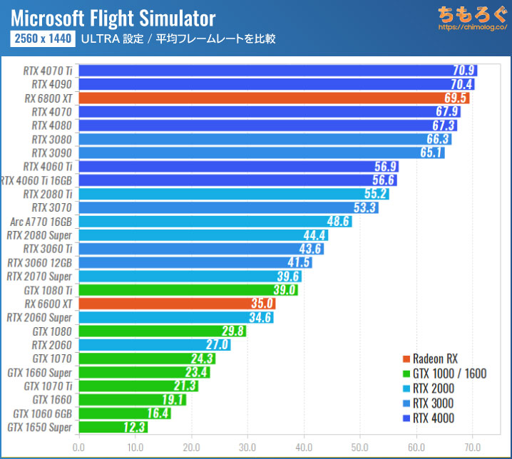 Microsoft Flight Simulator（2023）のグラボ別フレームレート：WQHD（ULTRA設定）