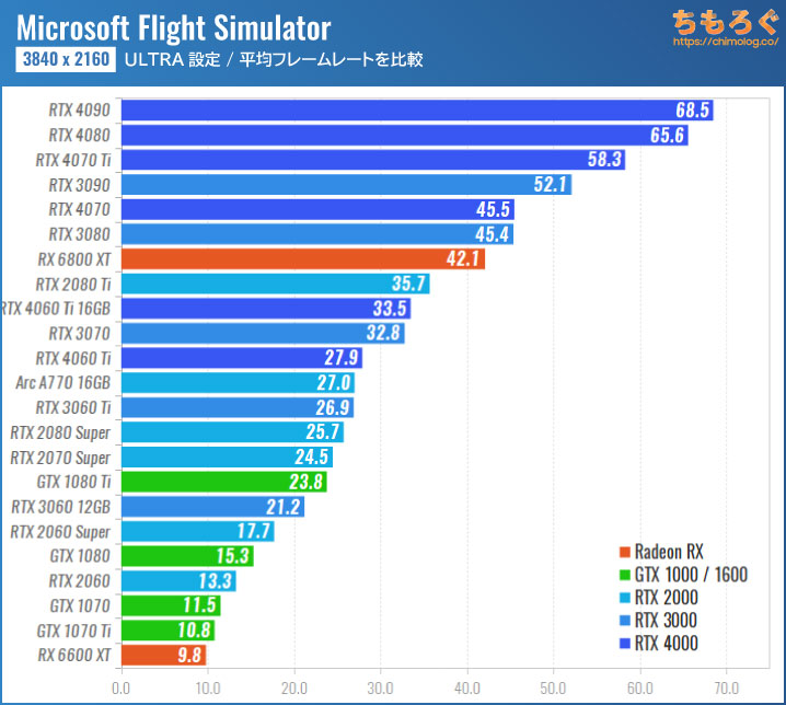 Microsoft Flight Simulator（2023）のグラボ別フレームレート：4K（ULTRA設定）