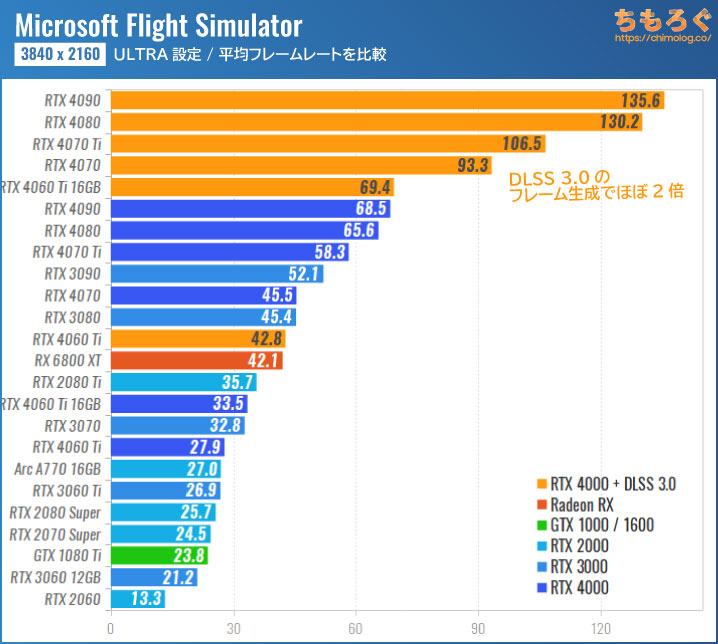 Microsoft Flight Simulator（2023）のグラボ別フレームレート：4K（DLSS設定）