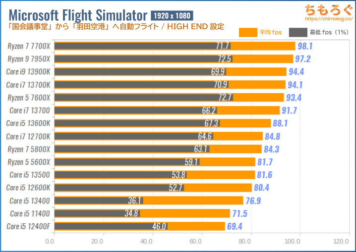 Microsoft Flight Simulator（2023）のCPU別フレームレート：CPUボトルネックを検証