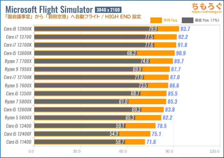 Microsoft Flight Simulator（2023）のCPU別フレームレート：CPUボトルネックを検証（4K）
