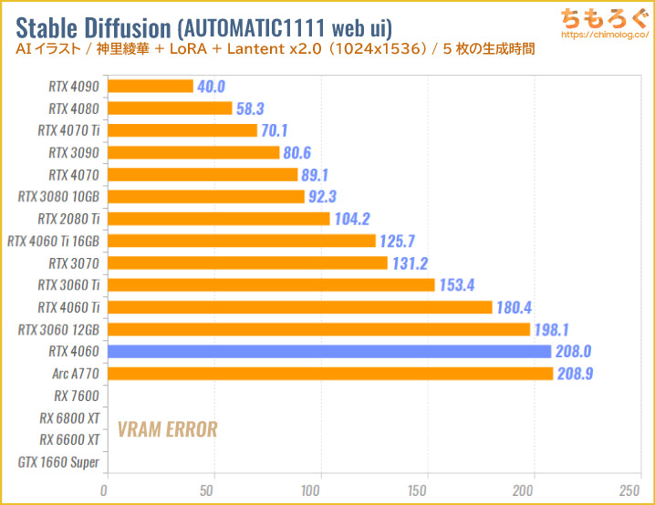 GeForce RTX 4060のベンチマーク比較：AIイラスト（Stable Diffusion）