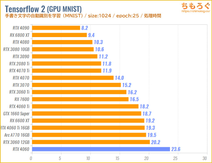 GeForce RTX 4060のベンチマーク比較：機械学習（Tensor Flow 2）