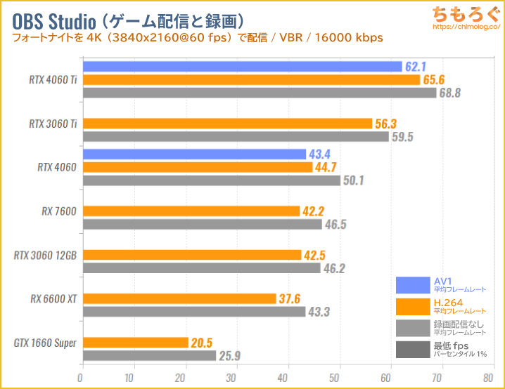 GeForce RTX 4060のベンチマーク比較：ゲーム実況配信（OBS Studio）