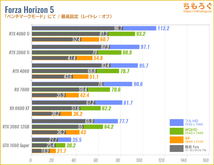 GeForce RTX 4060のベンチマーク比較：Forza Horizon 5
