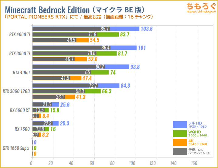 GeForce RTX 4060のベンチマーク比較：マインクラフトBE版