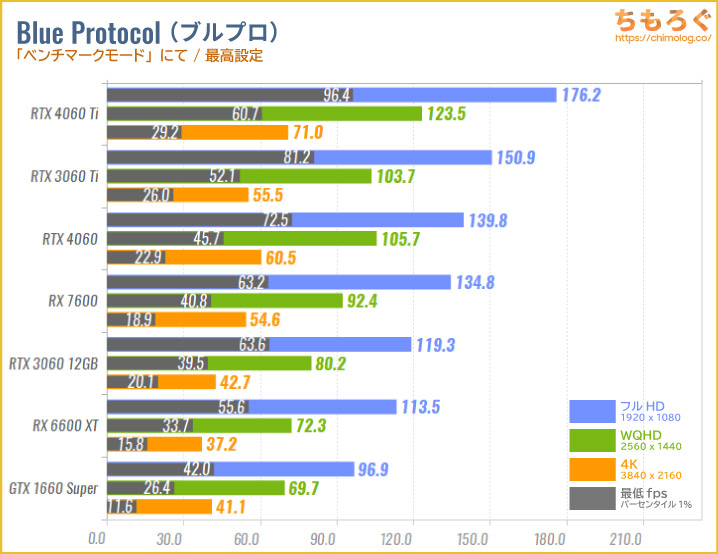 GeForce RTX 4060のベンチマーク比較：ブループロトコル