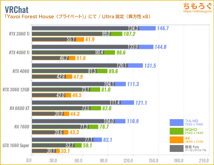 GeForce RTX 4060のベンチマーク比較：VRChat