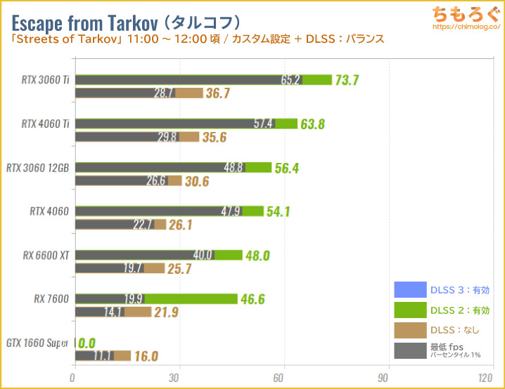GeForce RTX 4060のベンチマーク比較：NVIDIA DLSSを試す