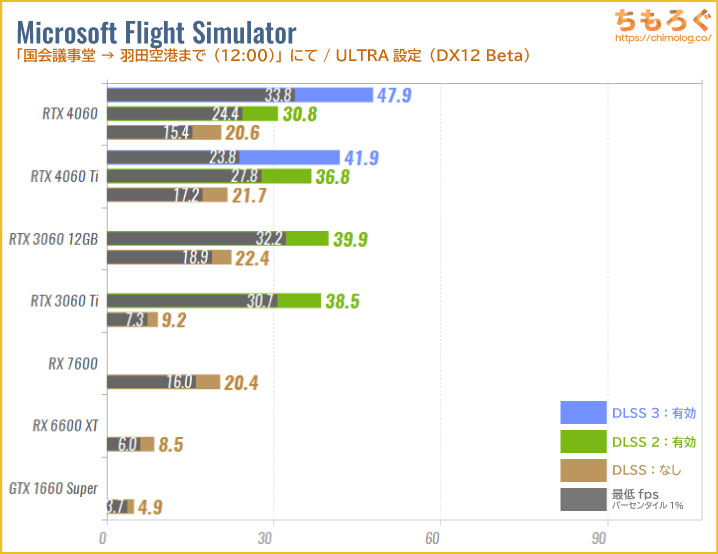 GeForce RTX 4060のベンチマーク比較：NVIDIA DLSSを試す