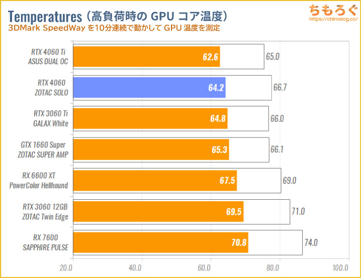 GeForce RTX 4060のベンチマーク比較：GPUコア温度