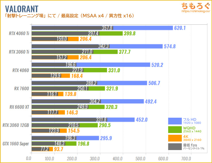 GeForce RTX 4060のベンチマーク比較：競技FPS：VALORANT
