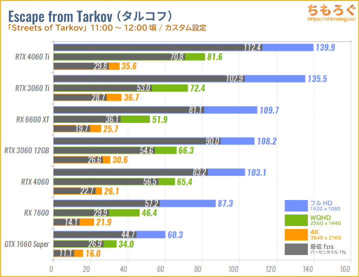 GeForce RTX 4060のベンチマーク比較：Escape from Tarkov（タルコフ）