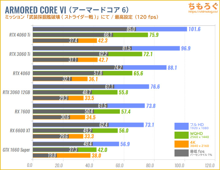 GeForce RTX 4060のベンチマーク比較：Dead by Daylight（デドバ）