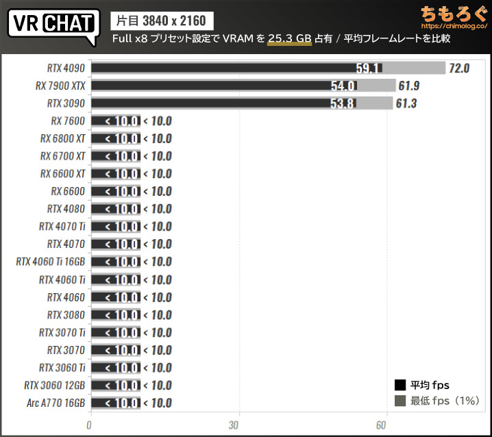 VRChatのグラボ別フレームレート：片目4K解像度