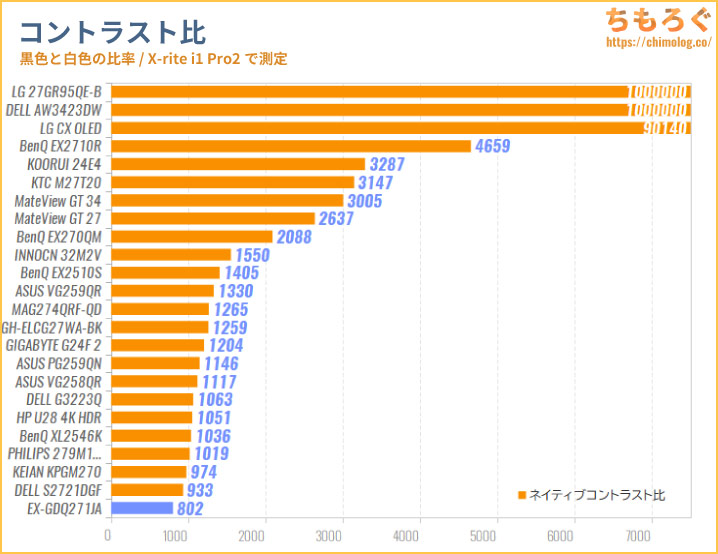 IODATA GigaCrysta EX-GDQ271JAをレビュー（色の正確さとコントラスト比率の比較グラフ）