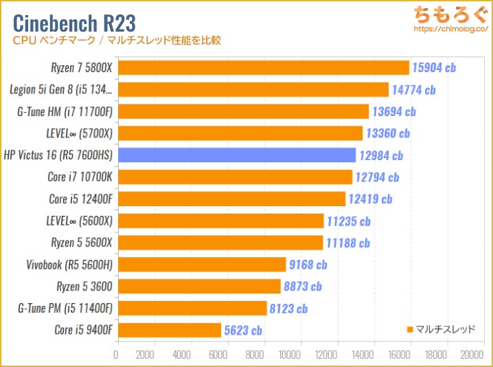 HP Victus 16 AMD（RTX 4050）のCPU性能を比較