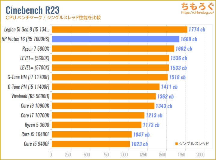 HP Victus 16 AMD（RTX 4050）のCPU性能を比較