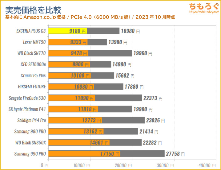 KIOXIA EXCERIA PLUS G3の価格を比較