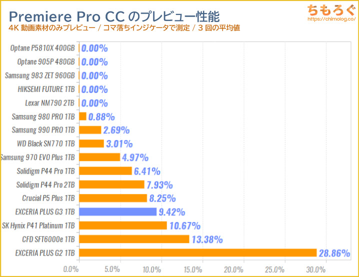 KIOXIA EXCERIA PLUS G3をベンチマーク（Premiere Pro 4Kプレビュー）