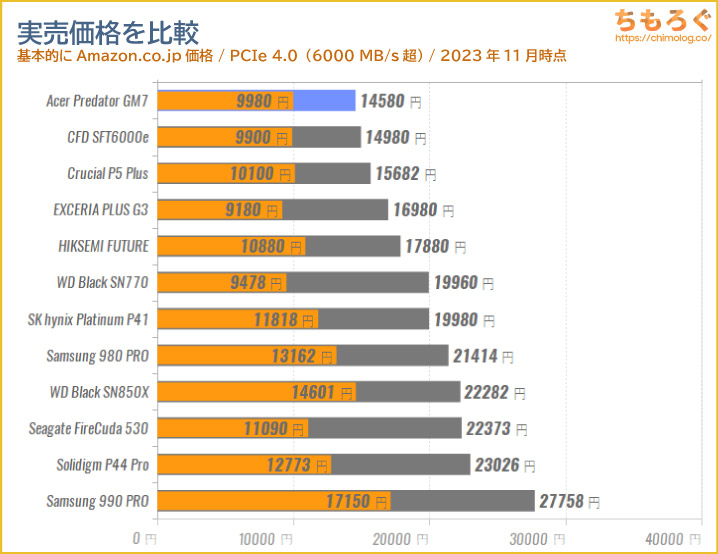 Acer Predator GM7 SSDの価格を比較