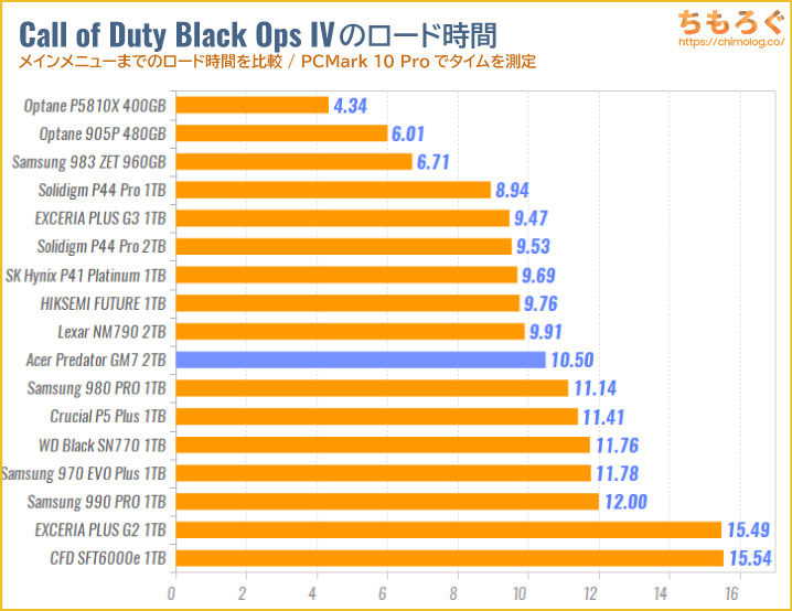 Acer Predator GM7 SSDをベンチマーク（Call of Duty Black Ops IVのゲームロード時間）