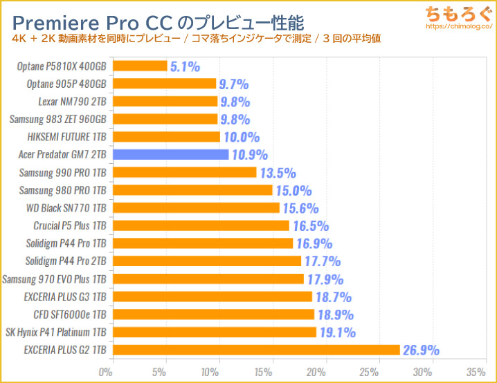 Acer Predator GM7 SSDをベンチマーク（Premiere Pro 4Kプレビュー）