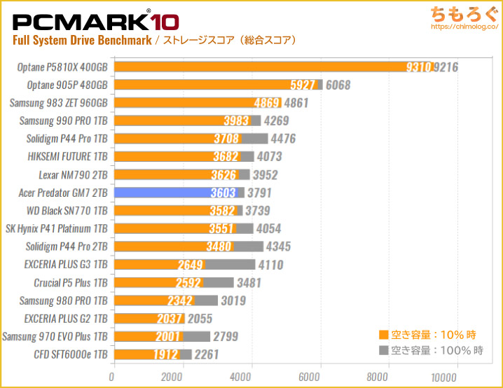 Acer Predator GM7 SSDの実用性能（PCMark 10 ストレージスコア）