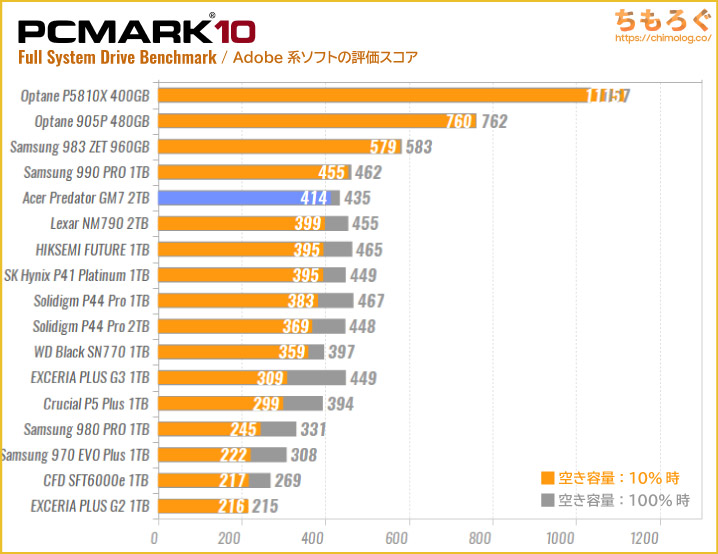 Acer Predator GM7 SSDの実用性能（PCMark 10 Adobeソフト）