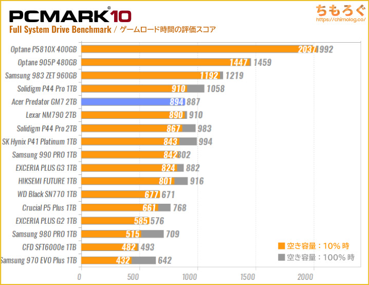 Acer Predator GM7 SSDの実用性能（PCMark 10 ゲームロード時間）