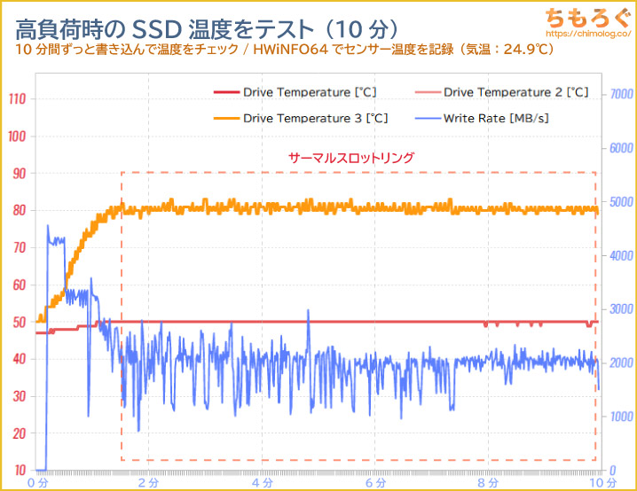 Acer Predator GM7 SSDのSSD温度をテスト（高負荷時）