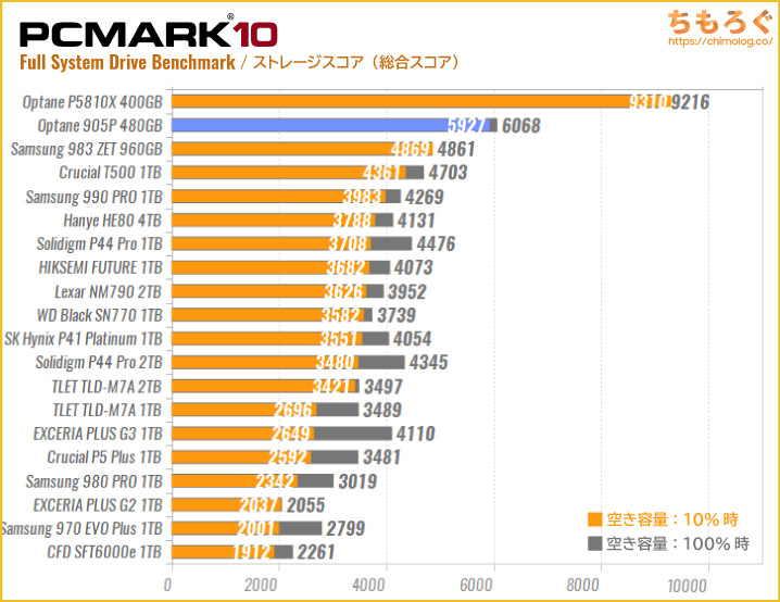 Intel Optane 905Pの実用スコアを比較（PCMark 10）