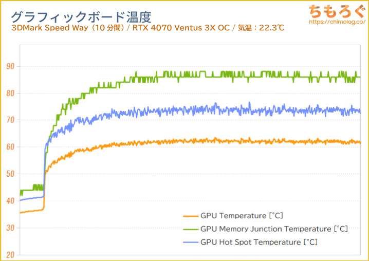 HWINFOの温度グラフ作例