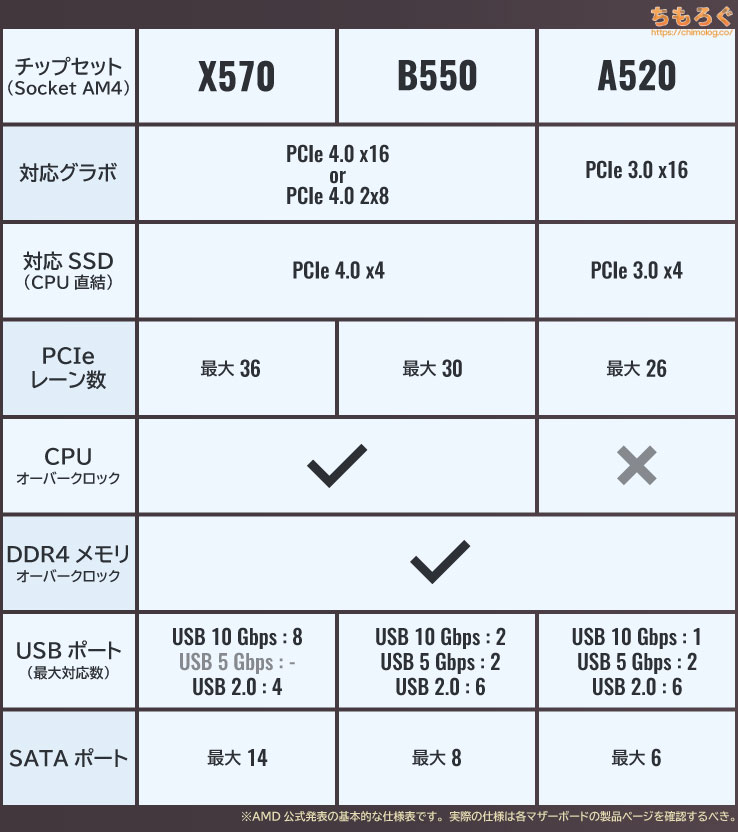 Ryzen 5000（Socket AM4）のチップセット仕様まとめ（X570 vs B550 vs A520）