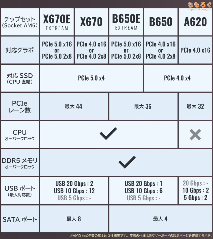 Ryzen 7000（Socket AM5）のチップセット仕様まとめ（X670 vs B650 vs A620）