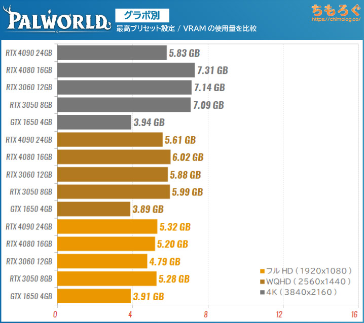 パルワールド（PalWorld）のVRAM使用量を比較