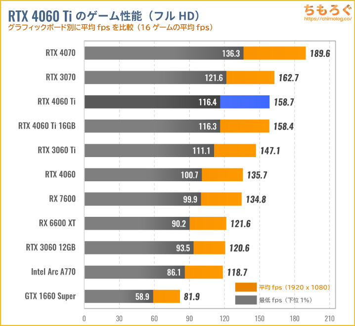 RTX 4060 Tiの平均ゲーム性能（フルHD）