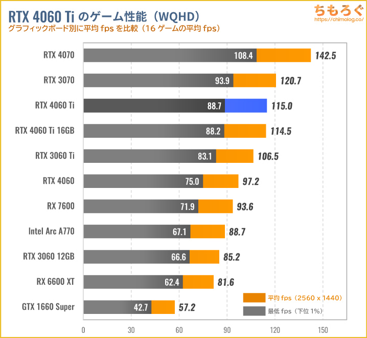 RTX 4060 Tiの平均ゲーム性能（WQHD）