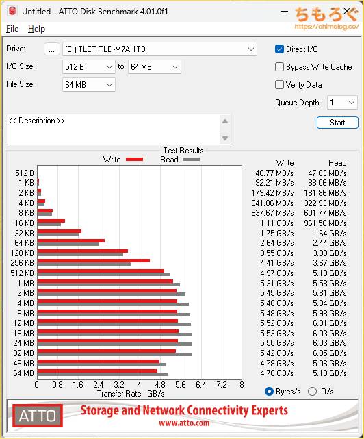 TLET TLD-M7Aをベンチマーク（ATTO Disk Benchmark）