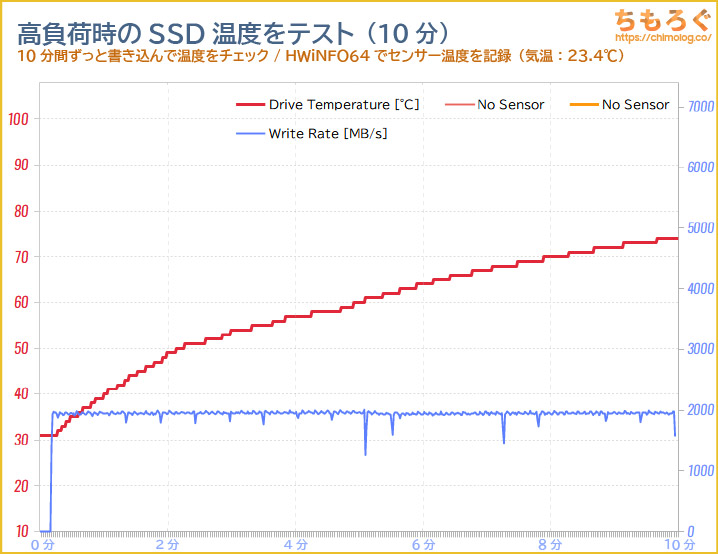 TLET TLD-M7AのSSD温度をテスト（高負荷時）