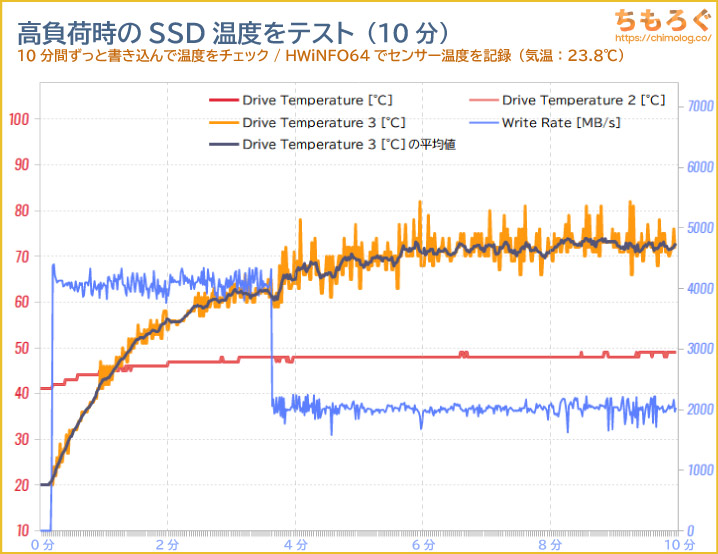 Hanye HE80のSSD温度をテスト（高負荷時）