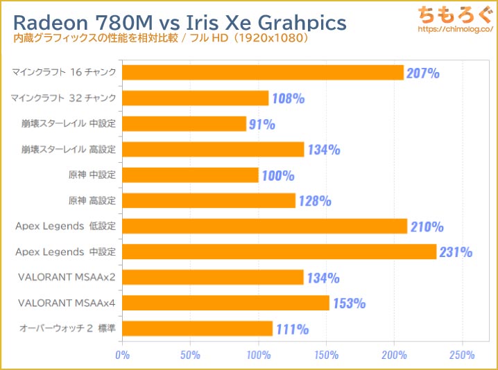 Radeon 780M vs Iris Xe Graphics 80EU