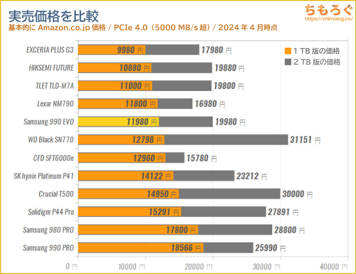 Samsung 990 EVOの価格を比較