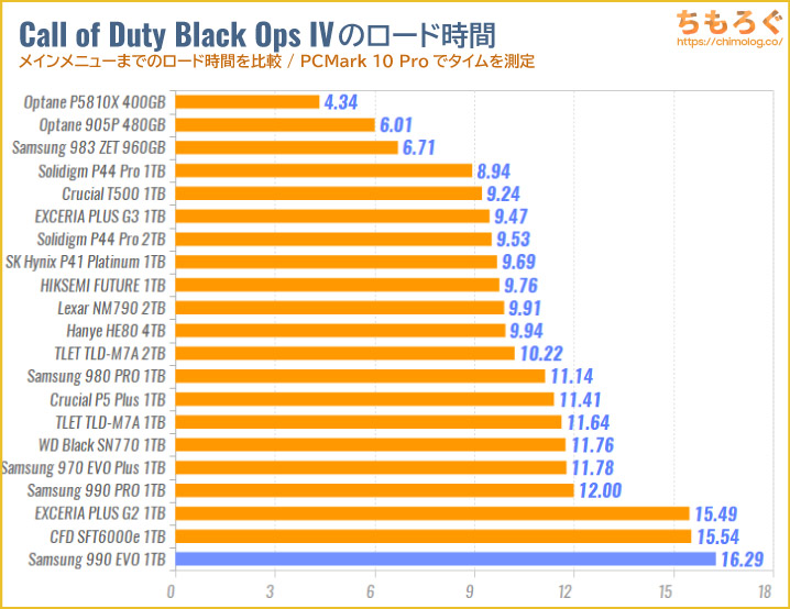 Samsung 990 EVOをベンチマーク（Call of Duty Black Ops IVのゲームロード時間）