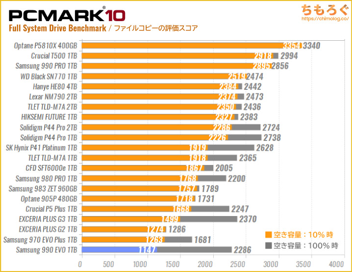 Samsung 990 EVOの実用性能（PCMark 10 ファイルコピー）